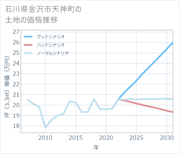 石川県金沢市天神町の土地価格推移