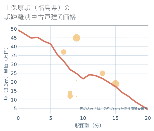 上保原駅(福島県)の徒歩距離別の中古戸建て坪単価