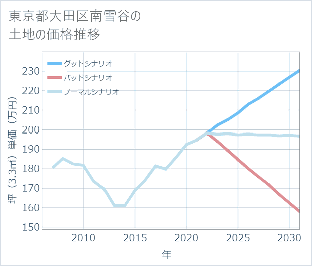 東京都大田区南雪谷の土地価格推移