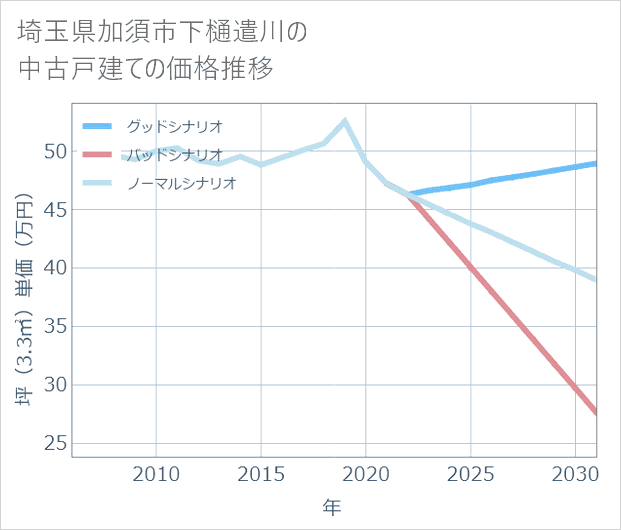 埼玉県加須市下樋遣川の中古戸建て価格推移