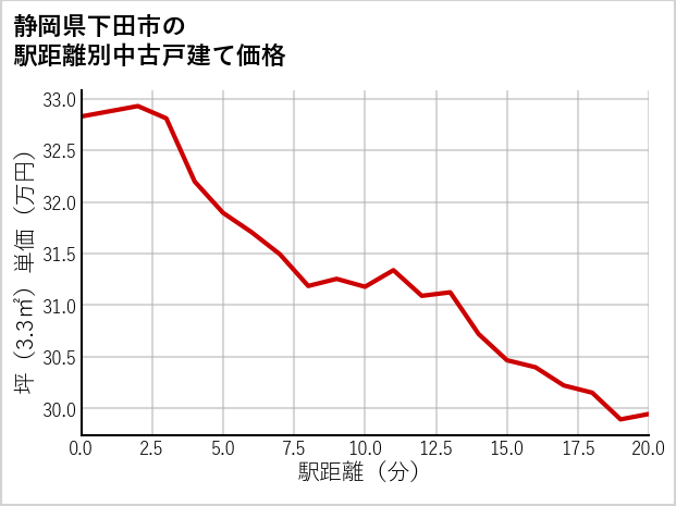 静岡県下田市の徒歩距離別の中古戸建て坪単価