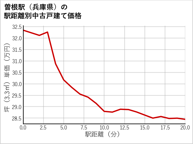 曽根駅（兵庫県）の徒歩距離別の中古戸建て坪単価