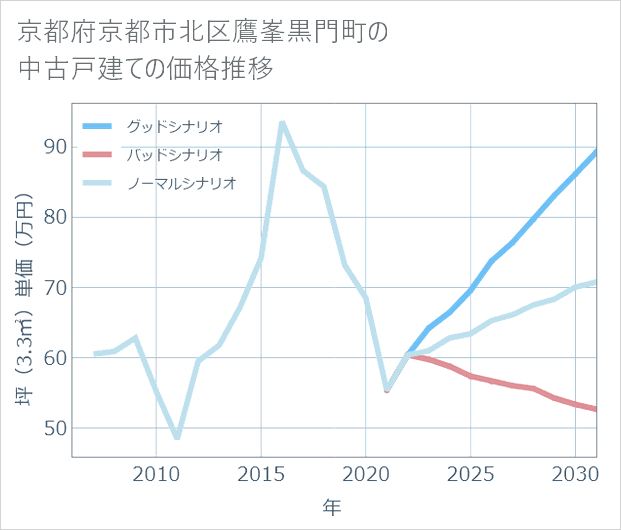 京都府京都市北区鷹峯黒門町の中古戸建て価格推移