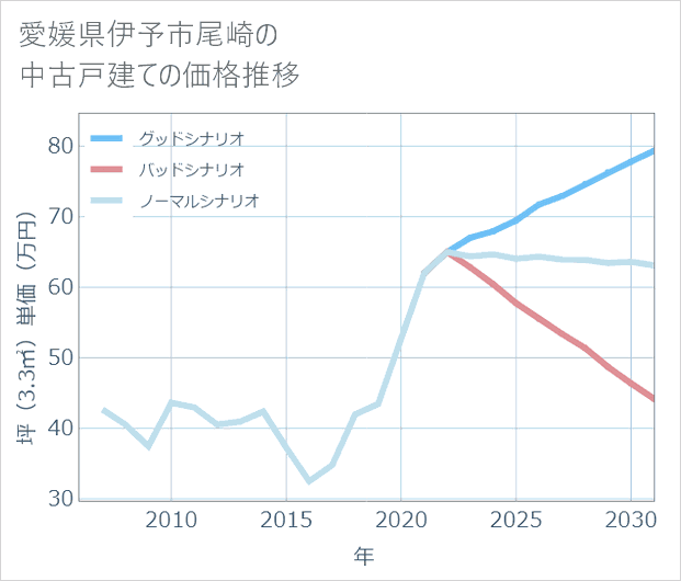 愛媛県伊予市尾崎の中古戸建て価格推移