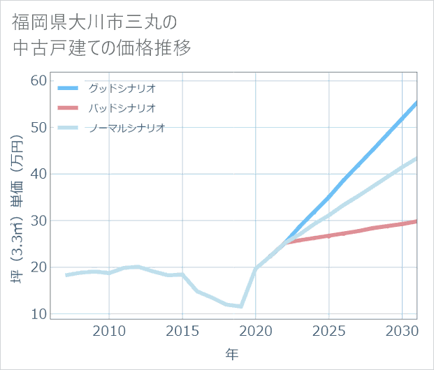福岡県大川市三丸の中古戸建て価格推移