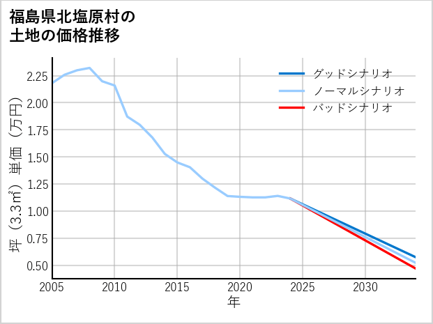 福島県北塩原村の土地価格推移