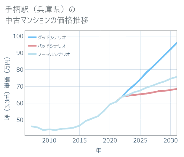 手柄駅(兵庫県)の中古マンション価格推移