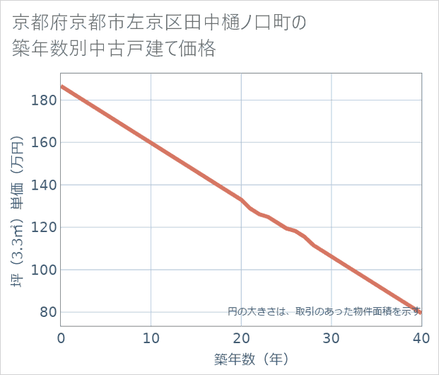京都府京都市左京区田中樋ノ口町の築年数別の中古戸建て坪単価