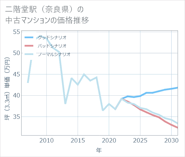 二階堂駅(奈良県)の中古マンション価格推移