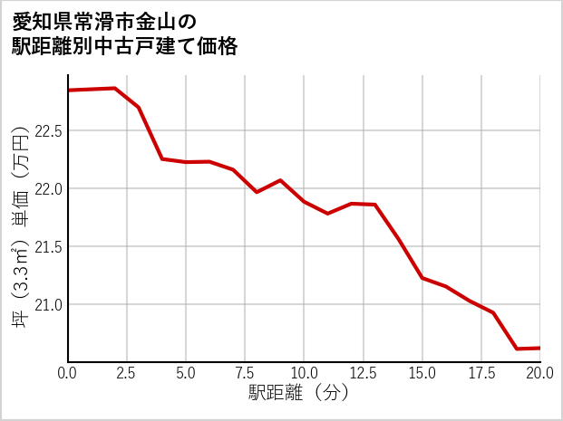 愛知県常滑市金山の徒歩距離別の中古戸建て坪単価