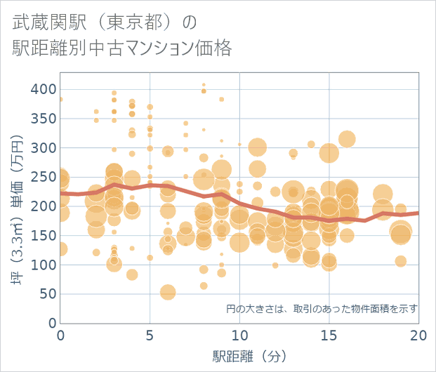 武蔵関駅(東京都)の徒歩距離別の中古マンション坪単価