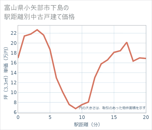 富山県小矢部市下島の徒歩距離別の中古戸建て坪単価
