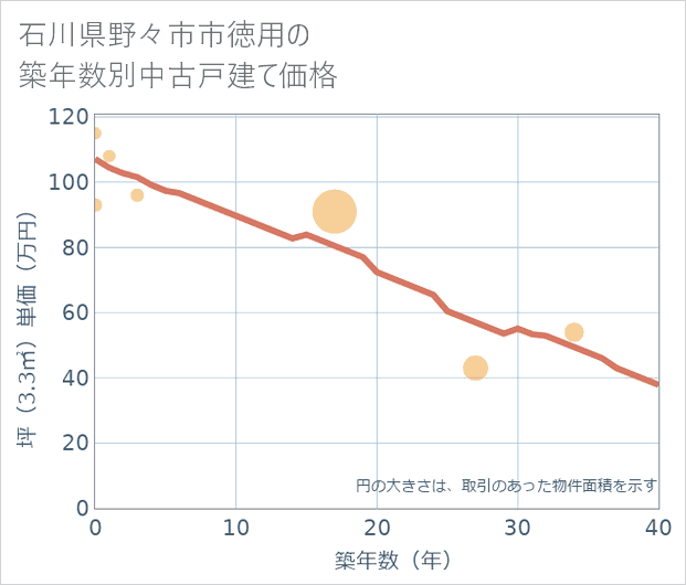 石川県野々市市徳用の築年数別の中古戸建て坪単価