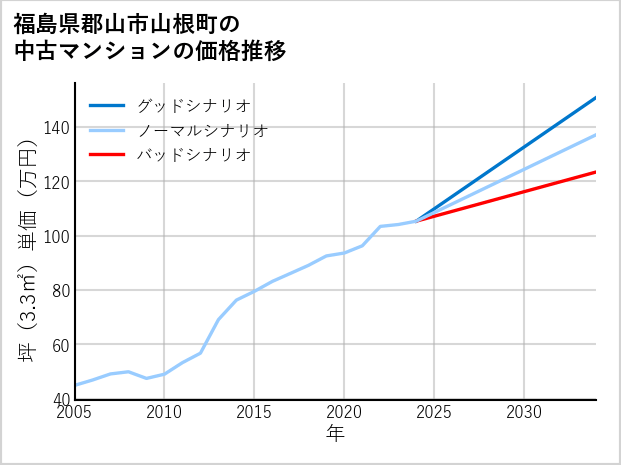 福島県郡山市山根町の中古マンション価格推移
