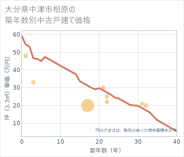 大分県中津市相原の築年数別の中古戸建て坪単価