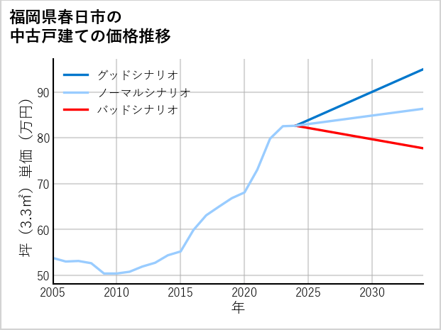 福岡県春日市の中古戸建て価格推移