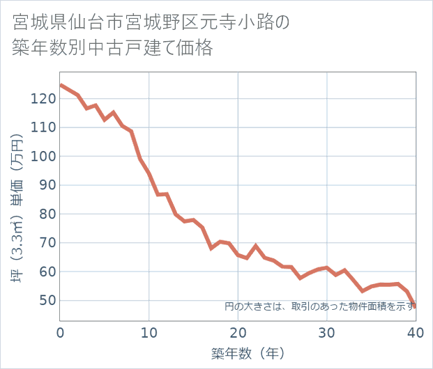 宮城県仙台市宮城野区元寺小路の築年数別の中古戸建て坪単価