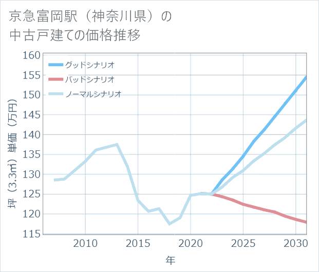京急富岡駅(神奈川県)の中古戸建て価格推移