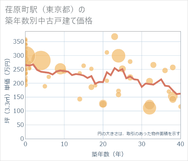 荏原町駅(東京都)の築年数別の中古戸建て坪単価