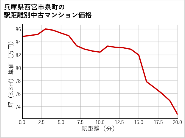 兵庫県西宮市泉町の徒歩距離別の中古マンション坪単価