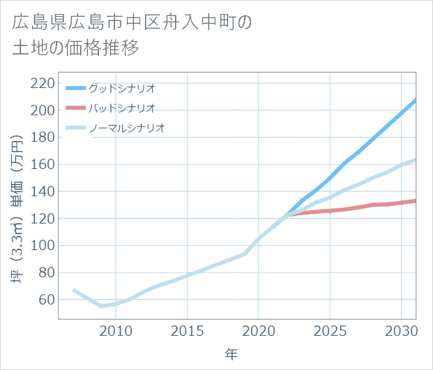 広島県広島市中区舟入中町の土地価格推移