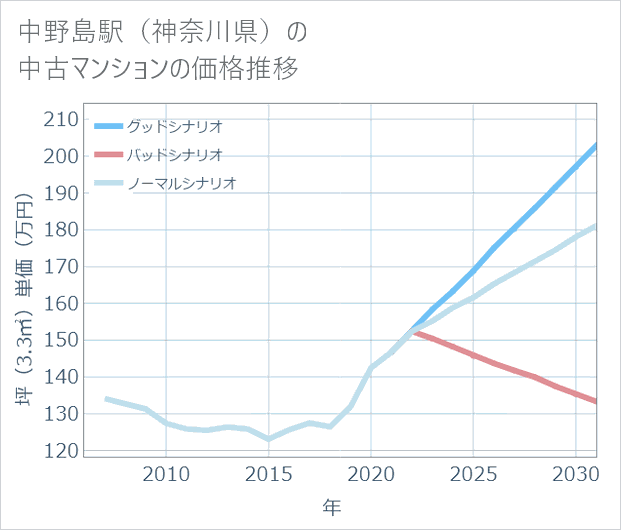 中野島駅(神奈川県)の中古マンション価格推移