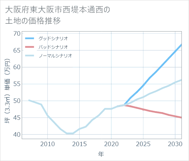 大阪府東大阪市西堤本通西の土地価格推移