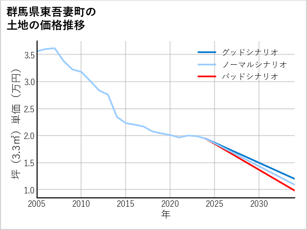 群馬県東吾妻町の土地価格推移