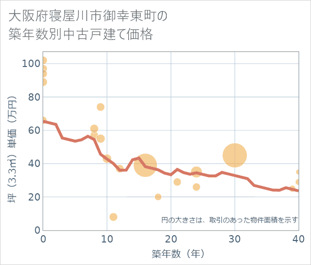 大阪府寝屋川市御幸東町の築年数別の中古戸建て坪単価