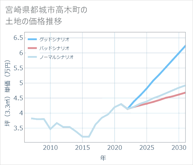 宮崎県都城市高木町の土地価格推移