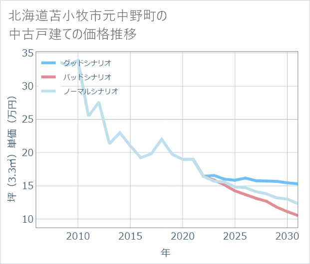 北海道苫小牧市元中野町の中古戸建て価格推移