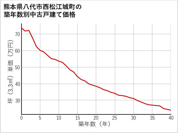 熊本県八代市西松江城町の築年数別の中古戸建て坪単価