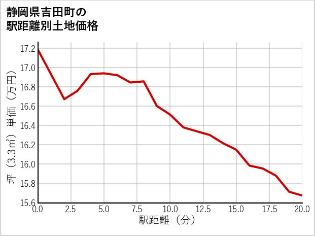静岡県吉田町の徒歩距離別の土地坪単価
