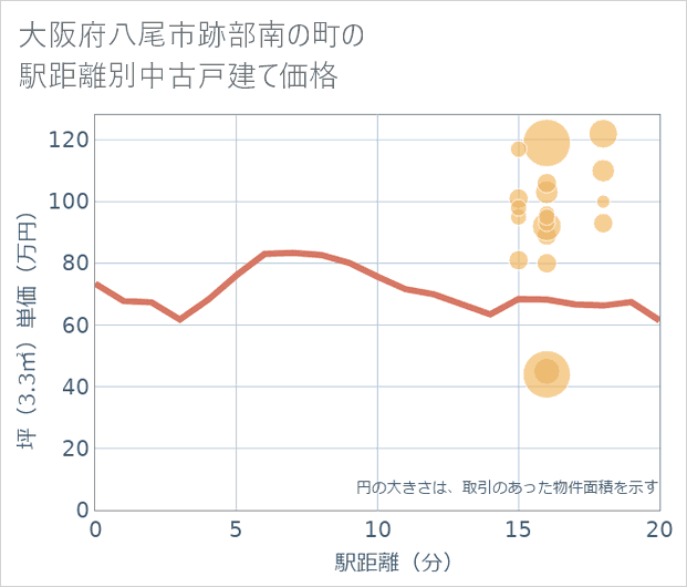 大阪府八尾市跡部南の町の徒歩距離別の中古戸建て坪単価