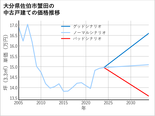 大分県佐伯市蟹田の中古戸建て価格推移