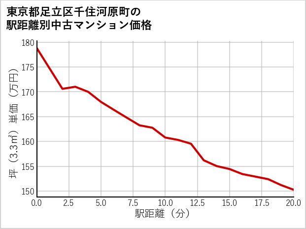 東京都足立区千住河原町の徒歩距離別の中古マンション坪単価