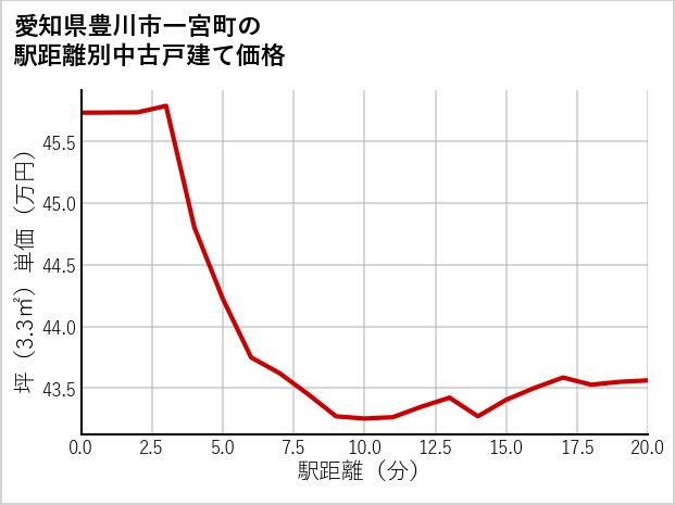 愛知県豊川市一宮町の徒歩距離別の中古戸建て坪単価