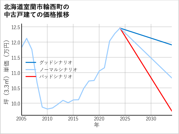 北海道室蘭市輪西町の中古戸建て価格推移