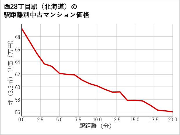 西28丁目駅（北海道）の徒歩距離別の中古マンション坪単価