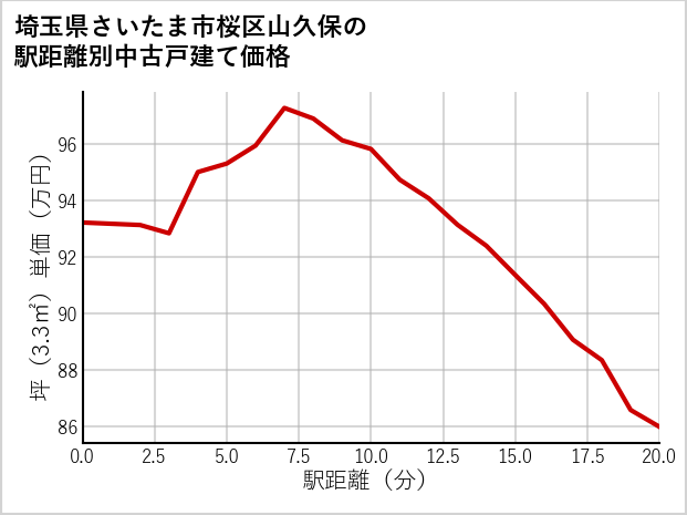 埼玉県さいたま市桜区山久保の徒歩距離別の中古戸建て坪単価