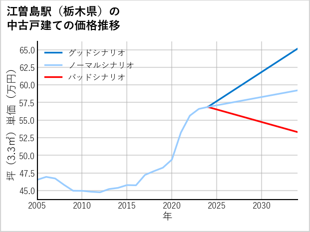 江曽島駅（栃木県）の中古戸建て価格推移