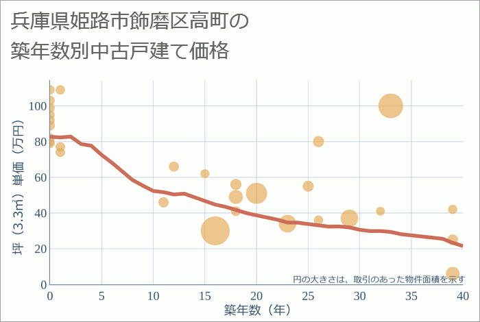 兵庫県姫路市飾磨区高町の築年数別の中古戸建て坪単価