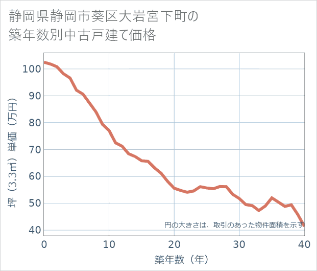 静岡県静岡市葵区大岩宮下町の築年数別の中古戸建て坪単価