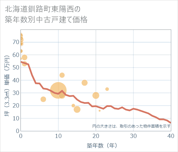 北海道釧路町東陽西の築年数別の中古戸建て坪単価