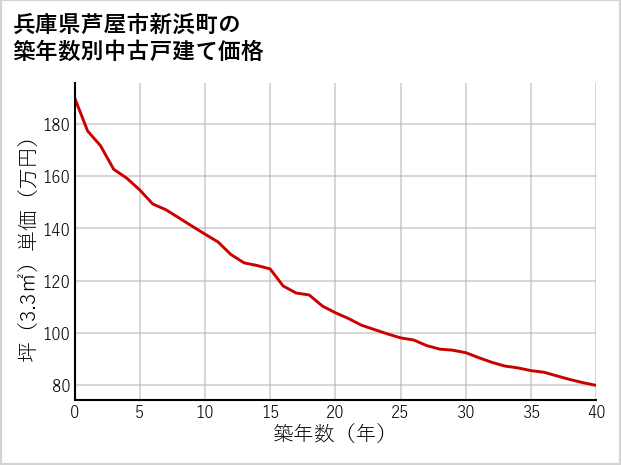 兵庫県芦屋市新浜町の築年数別の中古戸建て坪単価