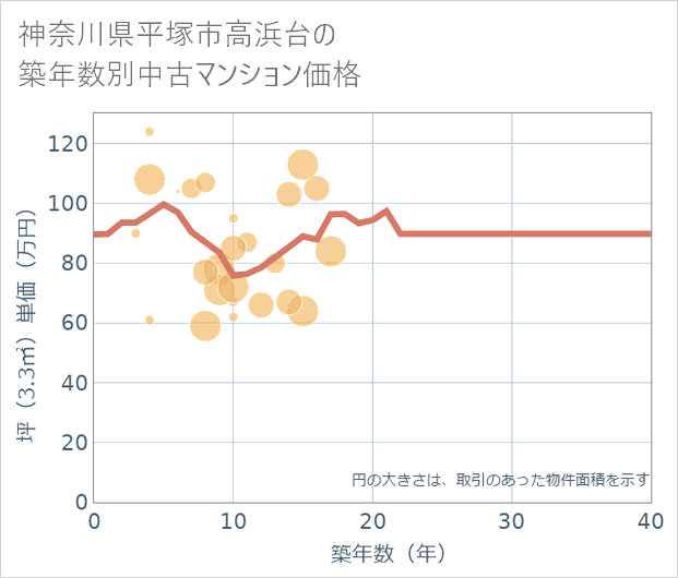 神奈川県平塚市高浜台の築年数別の中古マンション坪単価