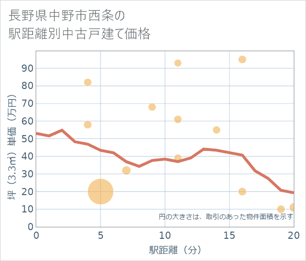 長野県中野市西条の徒歩距離別の中古戸建て坪単価