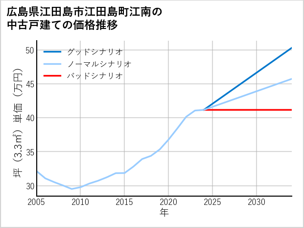 広島県江田島市江田島町江南の中古戸建て価格推移