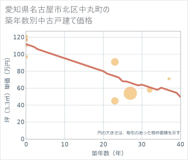 愛知県名古屋市北区中丸町の築年数別の中古戸建て坪単価
