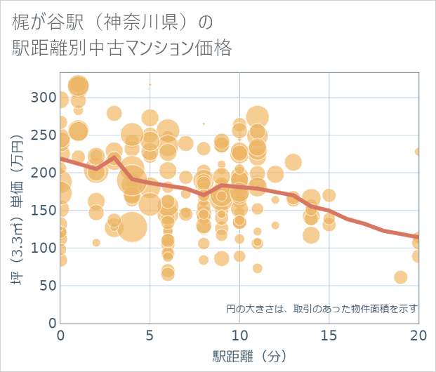 梶が谷駅(神奈川県)の徒歩距離別の中古マンション坪単価